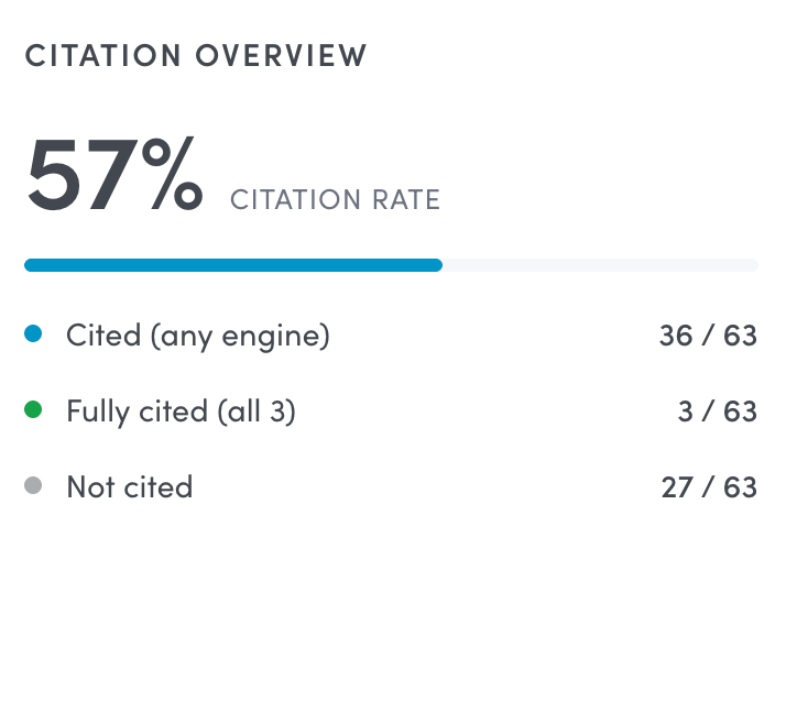 Rankmine dashboard for Valencia MedSpa showing 56% citation rate and citations over time.